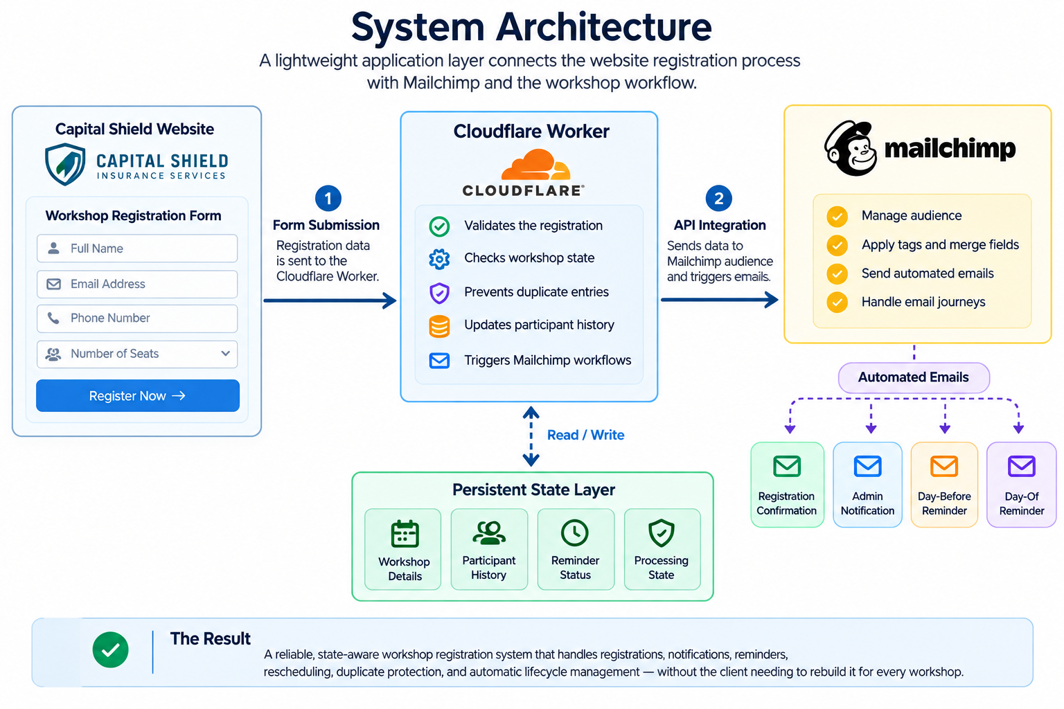 System architecture diagram connecting website registration form, Cloudflare Worker, persistent state layer, and Mailchimp automated email flows