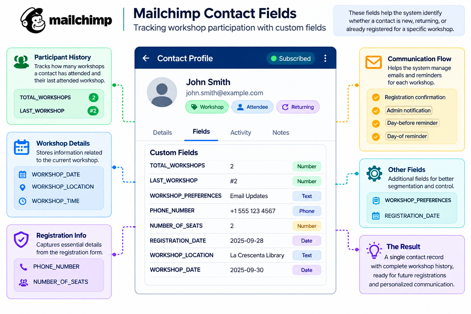 Mailchimp Workshop Contact Fields Infographic demonstrating contact history tracking