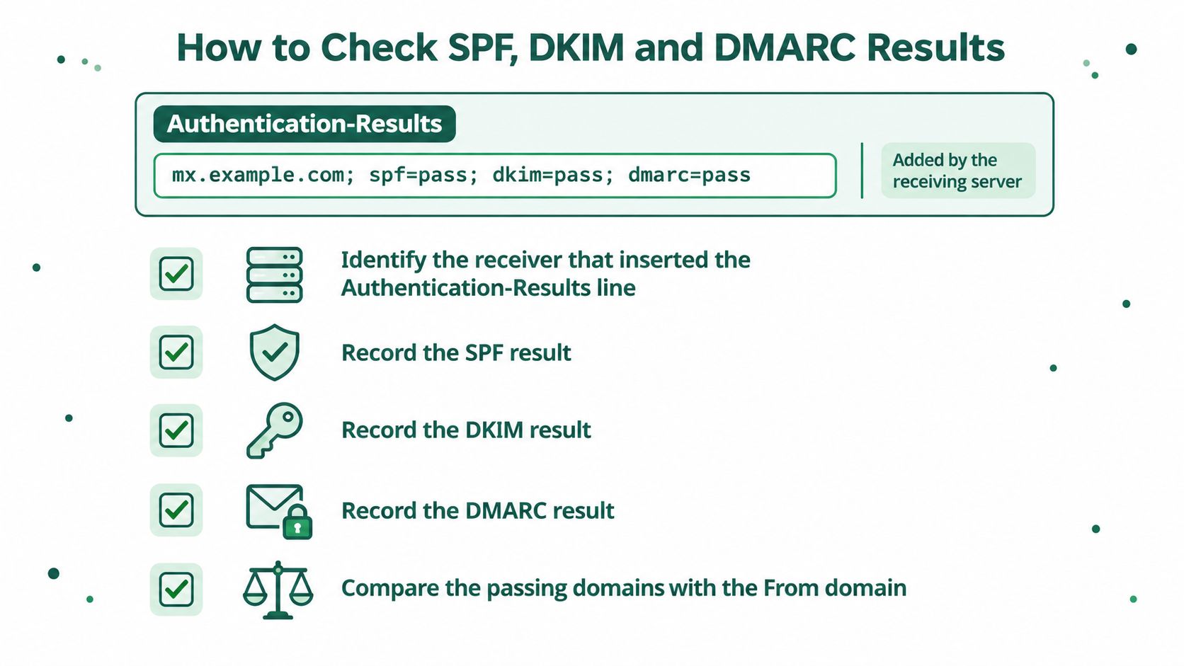 An infographic illustrating how to check email authentication results for SPF, DKIM, and DMARC protocols