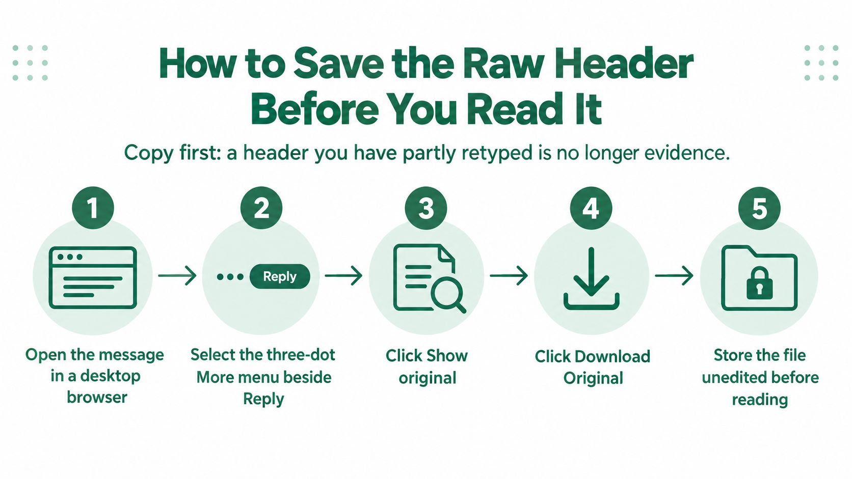 A five-step infographic showing how to save and download the original raw header of an email message